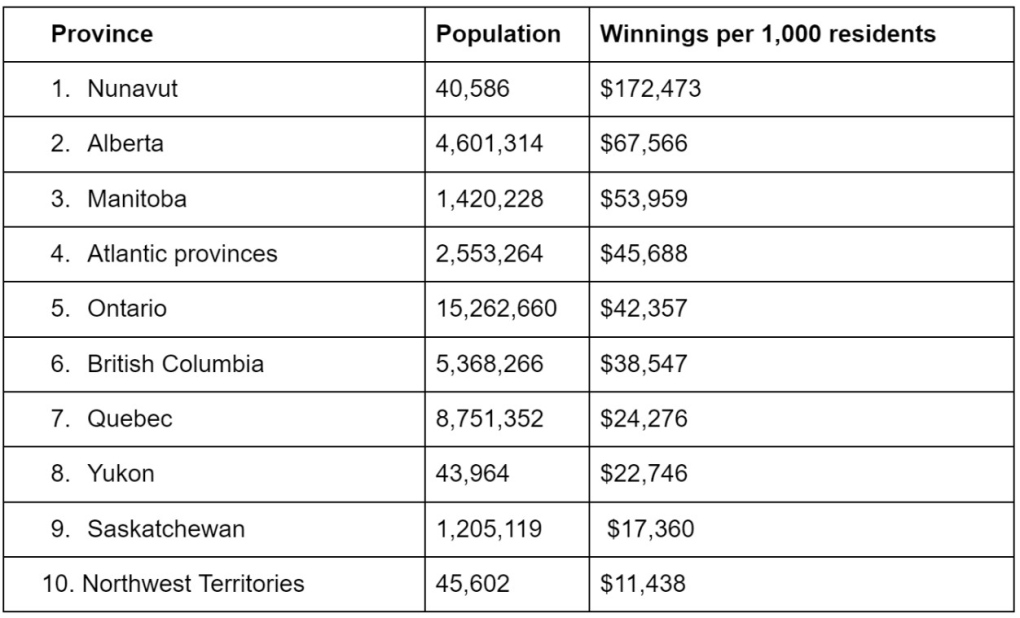 اخیرا گزارشی منتشر شده که استان ها و تریتوری های کانادا را از نظر خوش شانسی ساکنان آن ها در برنده شدن لاتاری، رتبه بندی کرده. آنتاریو در رتبه پنجم قرار گرفته.